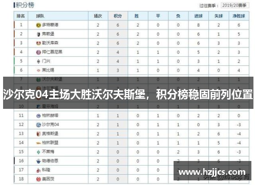 沙尔克04主场大胜沃尔夫斯堡，积分榜稳固前列位置